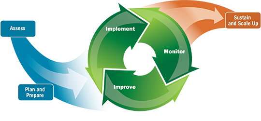 Implementation Graphic