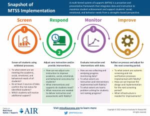 Snapshot of MTSS Implementation Infographic